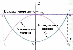Рис. 3. Кинетическая, потенциальная иполная энергии груза на пружине.